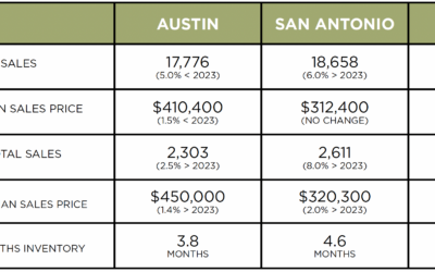 Austin, DFW, San Antonio Market Update – January 2025